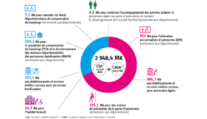 Journée de solidarité 2020 : comment seront utilisés les fonds ?